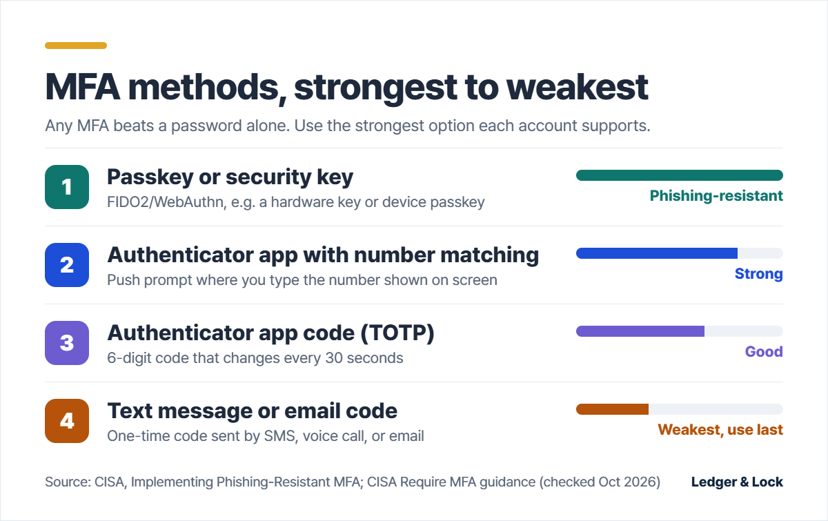 MFA methods ranked from strongest to weakest based on CISA guidance