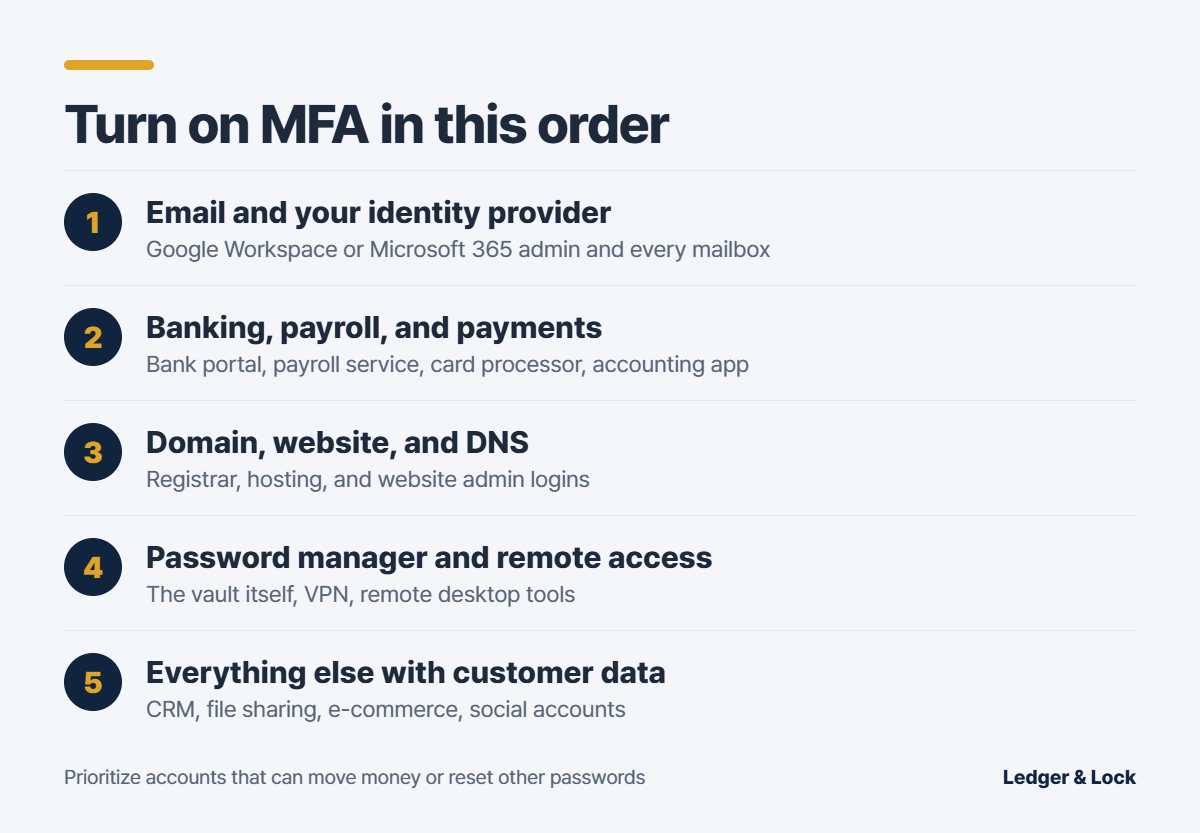 Order to turn on MFA for small business accounts